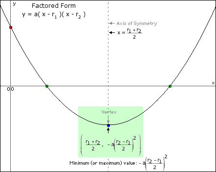 Factored form equation of a parabola: Vertex Factored form equation of a parabola: Vertex
